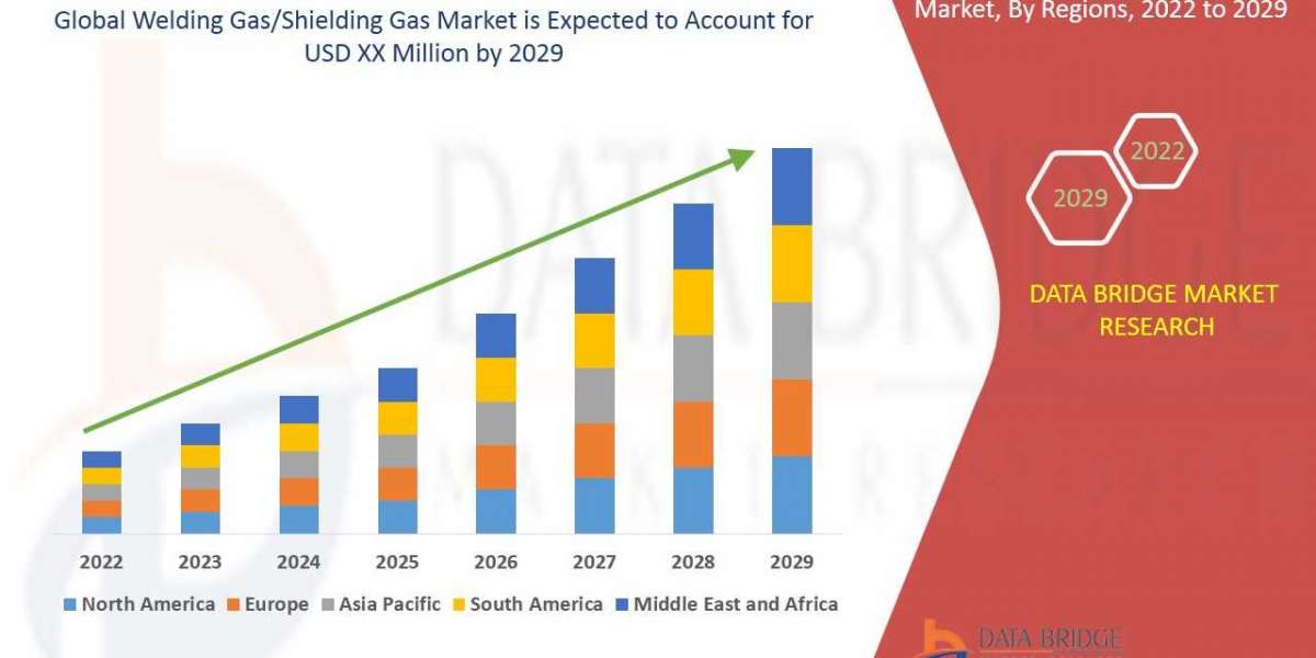 Welding Gas/Shielding Gas Market will witness a CAGR of 5.73% by Trends, Growth, Forecast By 2029