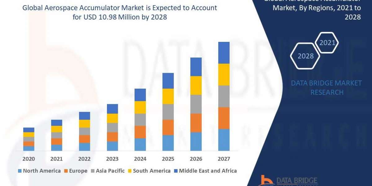Aerospace Accumulator Market Size and Share Research 2022 Key Dynamics, CAGR of 3.50%, Leading Companies, Business Devel