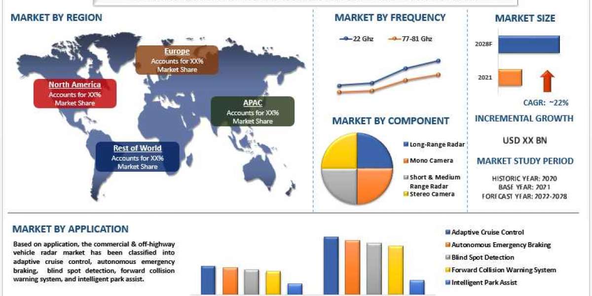 The Booming Market for Commercial and Off-Highway Vehicle Radar Technology Share, Size, Growth and Forecast Analysis | U