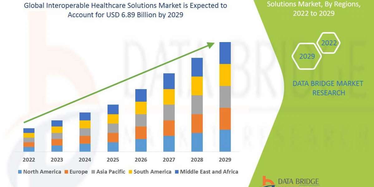 Interoperable Healthcare Solutions Trends, Share, Industry Size, Growth, Demand, Opportunities and Forecast By 2029
