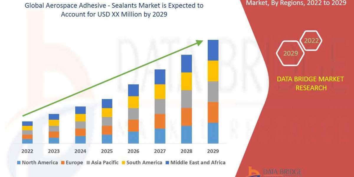 Aerospace Adhesive and Sealants Market Analytical Overview, Growth Factors, Demand Trends and Forecast by 2029