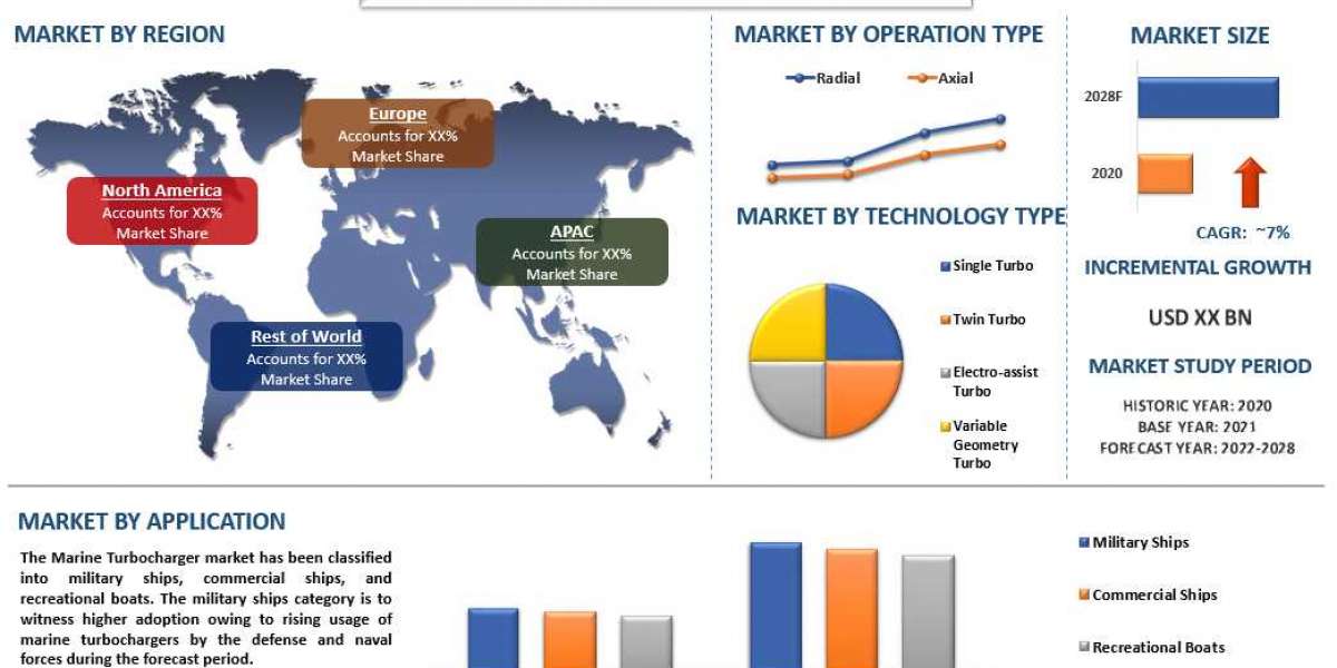 Global Marine Turbocharger Market Share, Size, Trends : Accelerating Growth in Ship Propulsion Technology | UnivDatos Ma