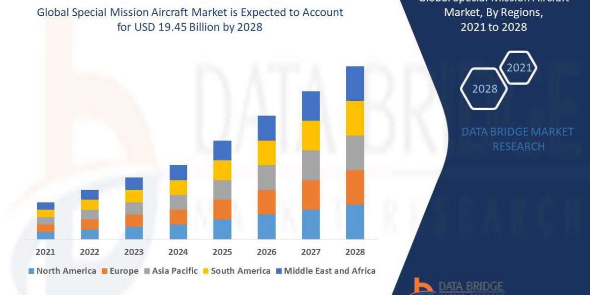 Special Mission Aircraft Market Size and Share Research 2022 Key Dynamics, CAGR of 6.10%, Leading Companies, Business De