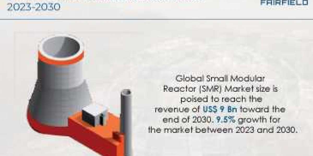 Small Modular Reactor (SMR) Market is Set to Exhibit 9.5% CAGR Between 2023 and 2030
