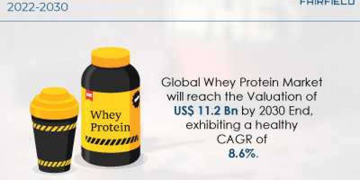 Whey Protein Market is Estimated to be Worth US$11.2 Bn by 2030 from US$5.3 Bn 2021