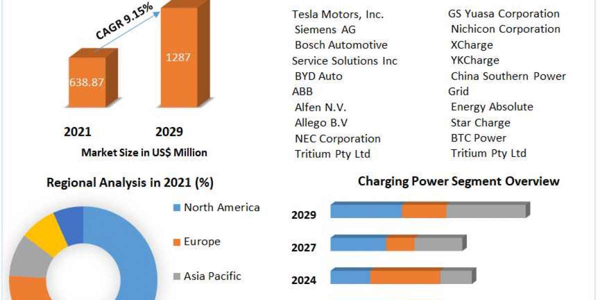EV DC Fast Charger Market In-Depth Qualitative Insights, Growth Opportunity, Regional Analysis by 2029
