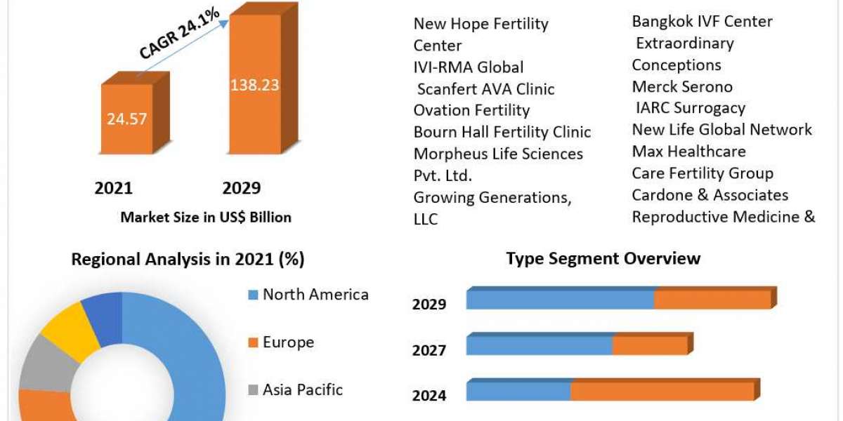 Surrogacy Market Analysis by Opportunities, Size, Share, Future Scope, Revenue and Forecast 2029