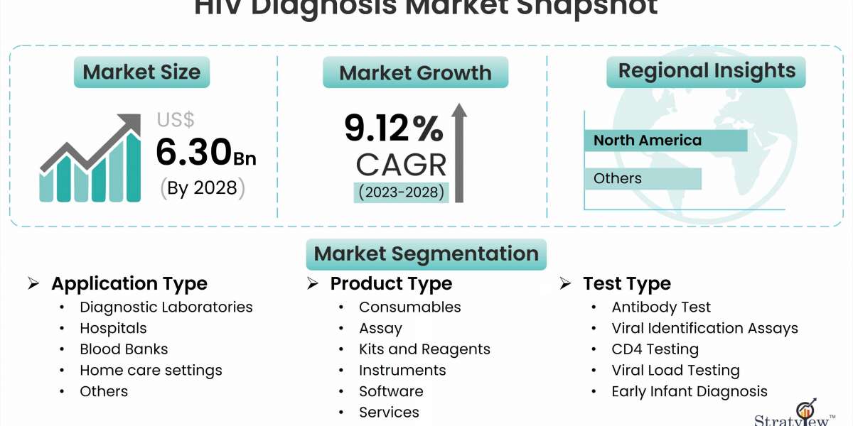HIV Diagnosis Market Pegged for Robust Expansion by 2028