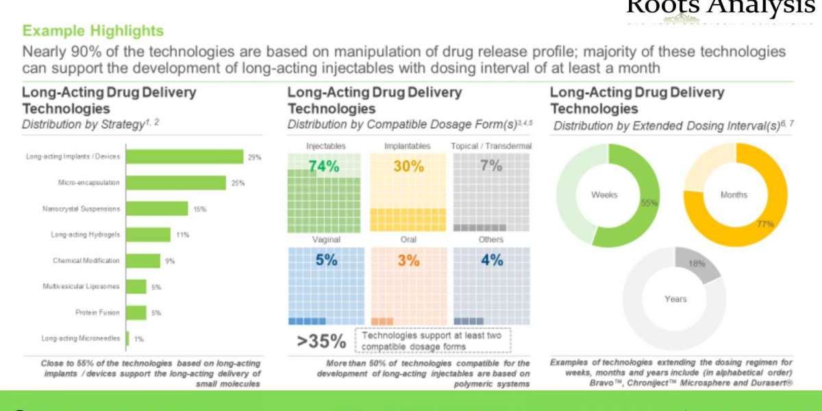 Long Acting Drugs market Analysis and Trends by 2022-2035