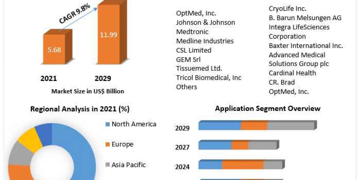 Surgical Glue Market By Propulsion Type, and Forecast 2029