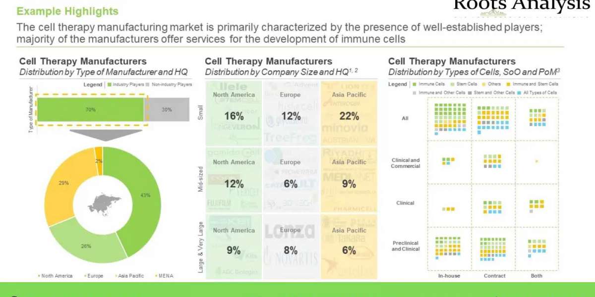 Cell Therapy Media market Analysis and Trends by 2022-2035