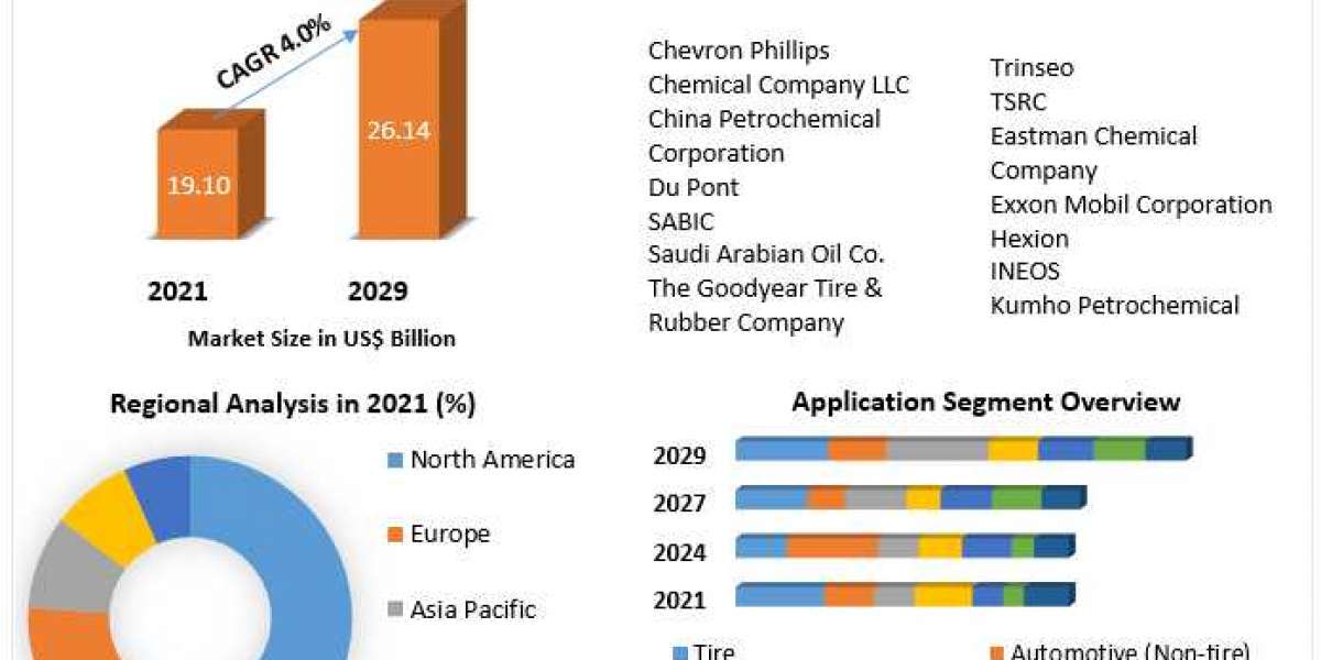 Synthetic Rubber Market Global Trends, Share, Business Growth, Analysis, Opportunities and Forecast 2022- 2029