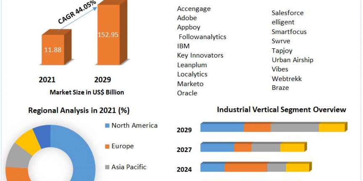 Mobile Engagement Market Key technologies and Forecast (2022-2029)
