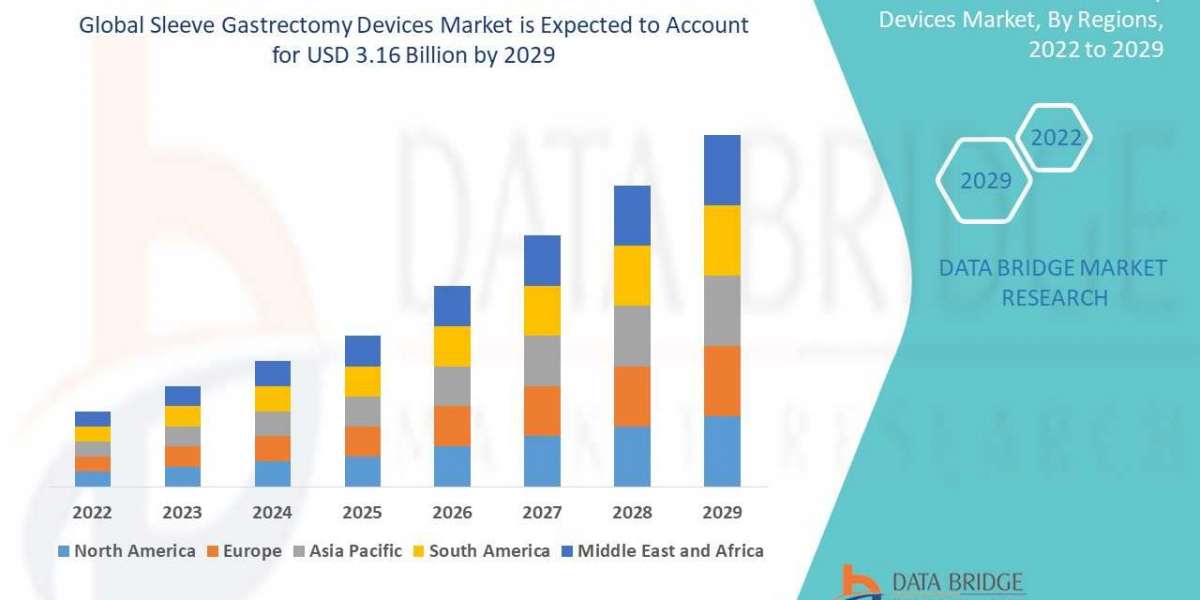 Sleeve Gastrectomy Devices Global Trends, Share, Industry Size, Growth, Opportunities and Forecast By 2029