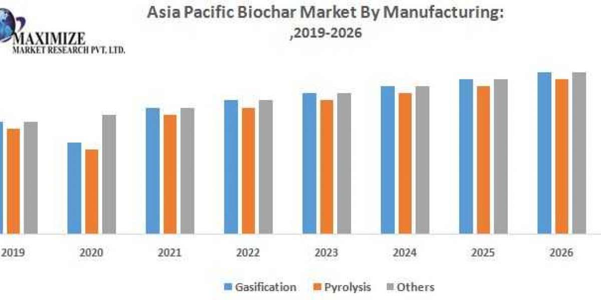Asia Pacific Biochar Market Growth, Trends, Demands and Key vendors, what is the market share of the leading vendors by 