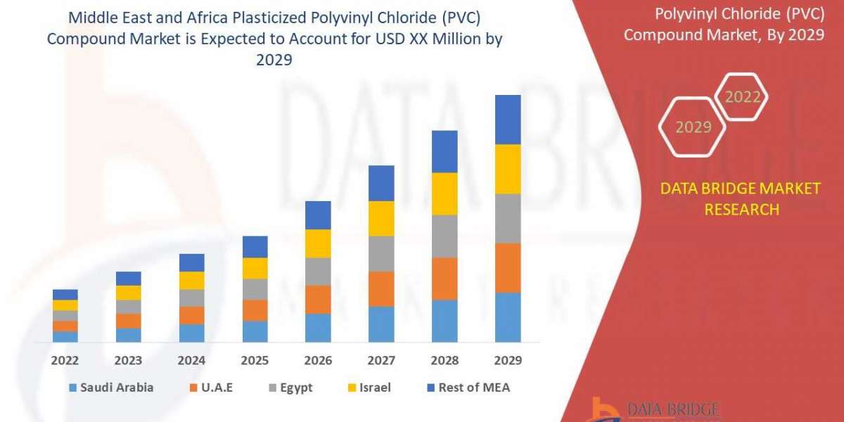 Middle East and Africa Plasticized Polyvinyl Chloride (PVC) Compound market, size, share, industry trends
