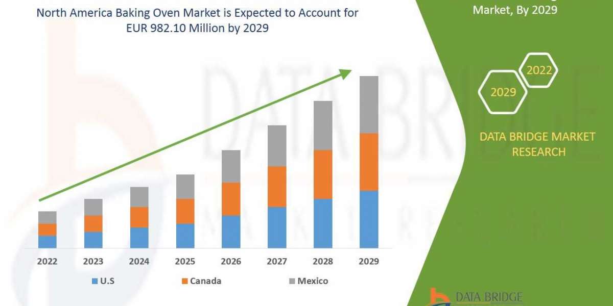 North America Baking Oven Market Latest Innovations, Drivers and Industry Key Events Over 2029