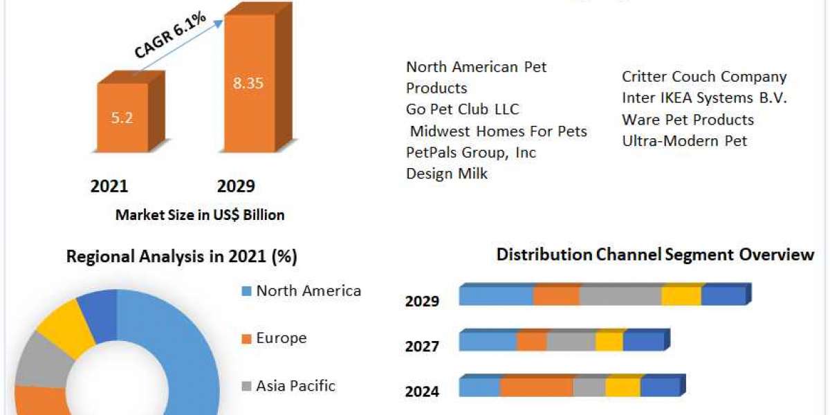 Pet Furniture Market Industry Share, Growing Trends And Regional Forecast 2029