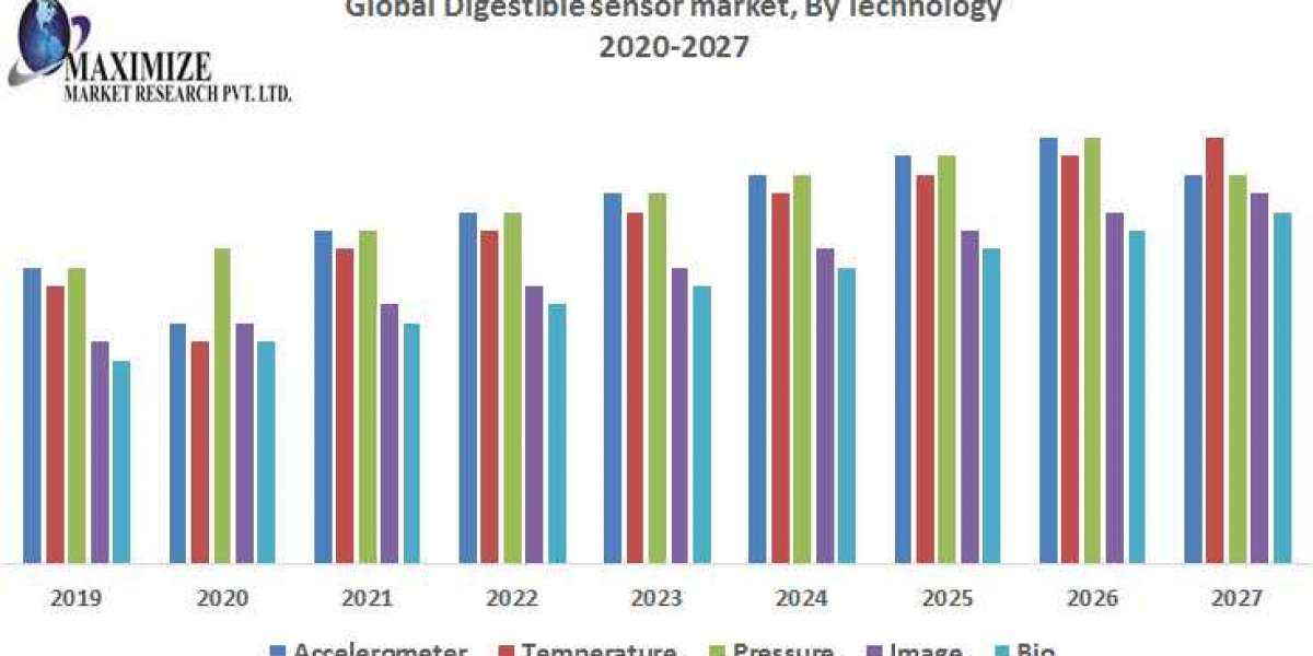 Digestible Sensor Market 2022 Analysis of Key Trend, Industry Dynamics and Future Growth 2029