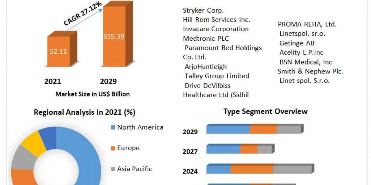 Connected Healthcare Market Research, Growth factors, Trends And Forecast To 2029