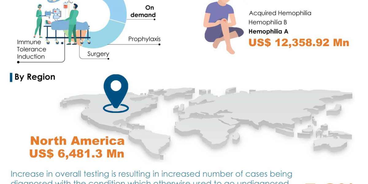 Middle East Hemophilia Treatment Market Size, Share, and Growth Opportunities