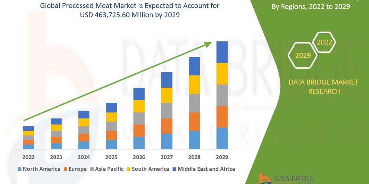 Processed Meat Market is set to Witness Huge Demand at a CAGR of   5.4% during the Forecast Period  2029