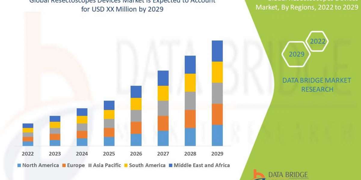 Resectoscopes Devices Market Share, Size, Innovation, Growth, Worth, Trends, Scope, Impact & Forecast till 2029