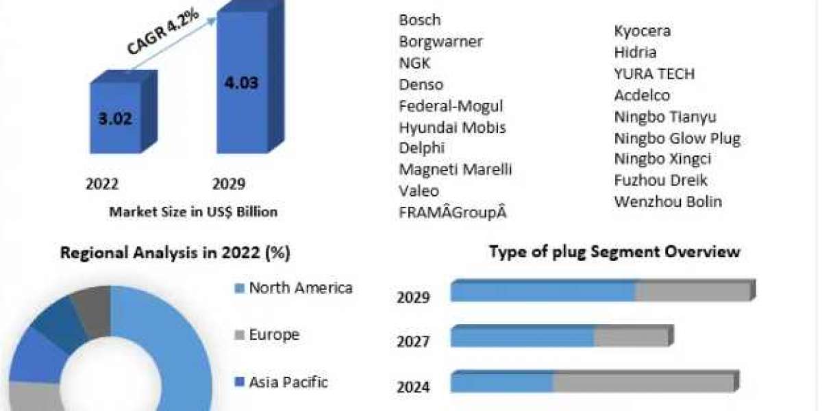 Automotive Glow Plug Market Size, Share, Trend, Forecast, & Industry Analysis 2029.