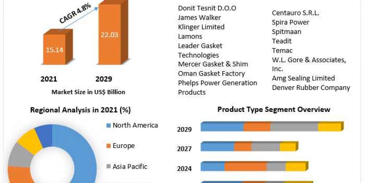 Industrial Gaskets Market COVID-19 Impact Analysis, Demand and Industry Forecast Report 2029