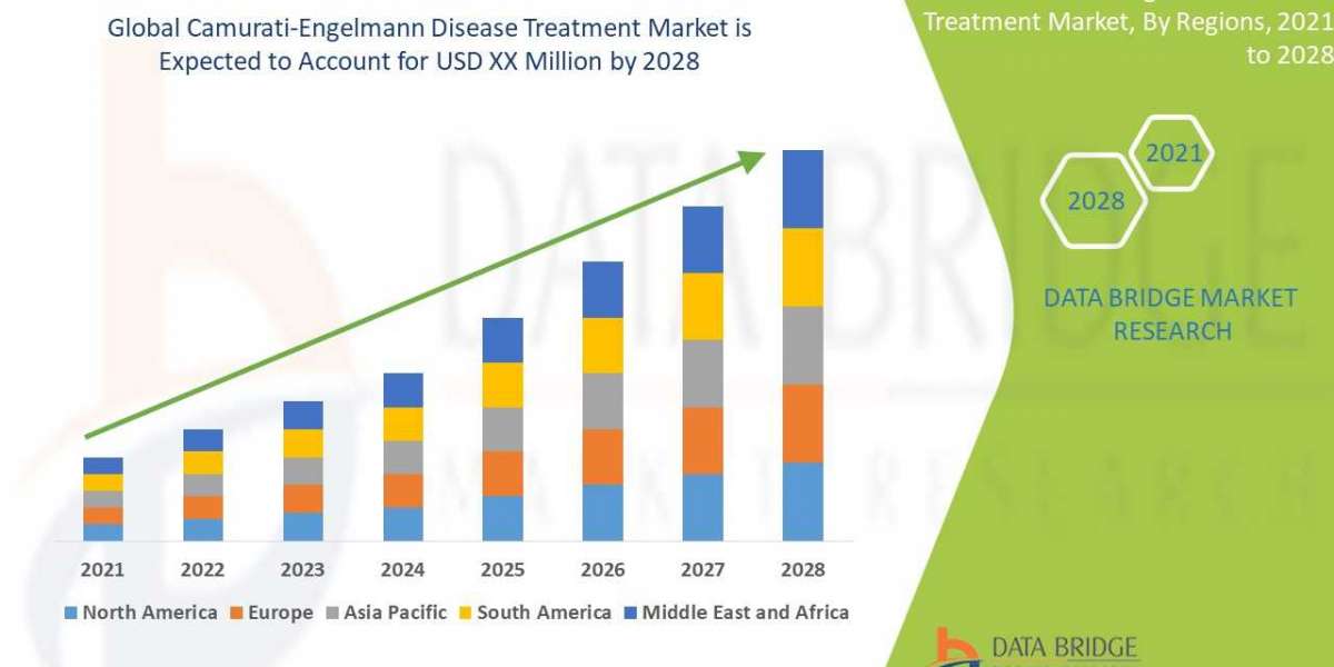 Camurati-Engelmann Disease Treatment Market Trends, Opportunities and Forecast By 2028