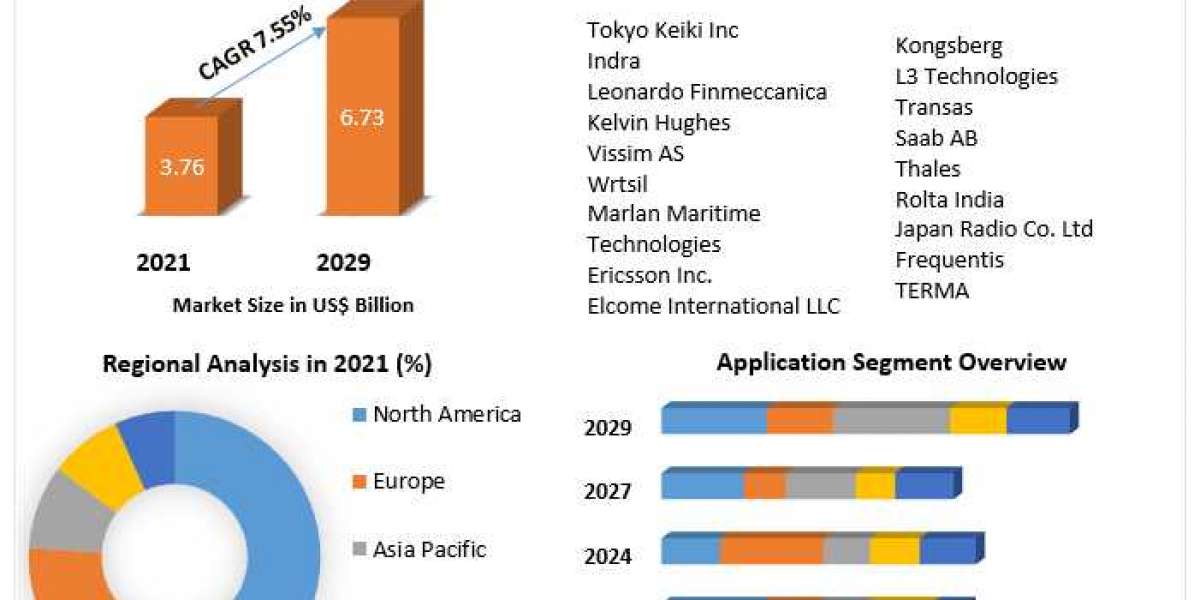 Vessel Traffic Management Market growth graph to witness upward trajectory during 2029