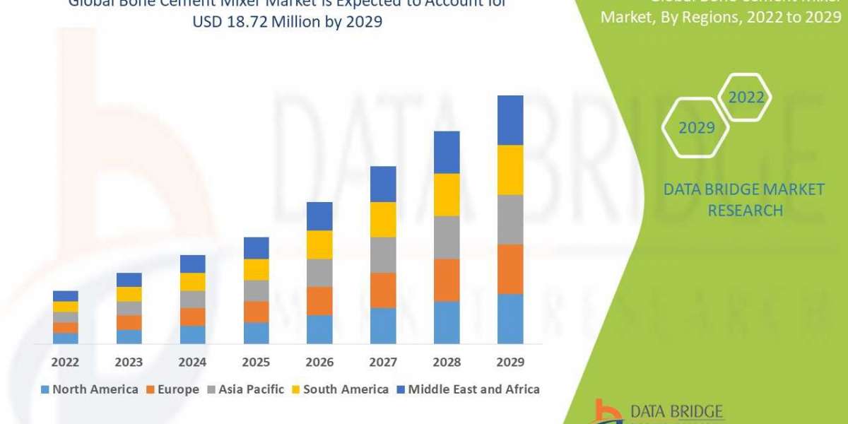Bone Cement Mixer Market Share, Size, Innovation, Growth, Worth, Trends, Scope, Impact & Forecast till 2029