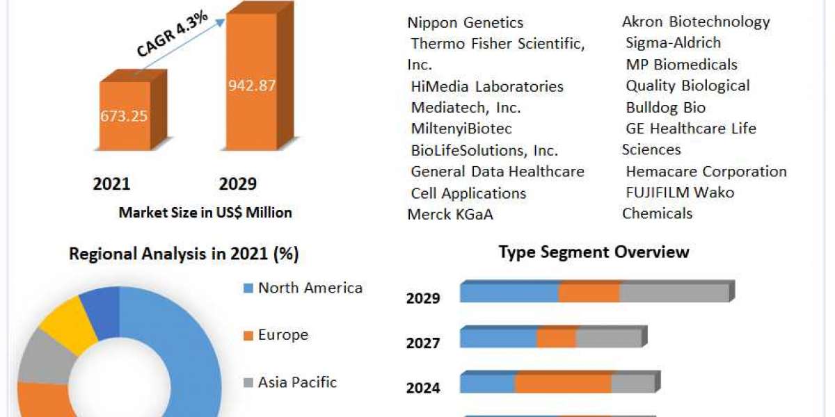 Cell Freezing Media Market New Business Opportunities, Growth Rate, Development Trend and Feasibility Studies by 2029