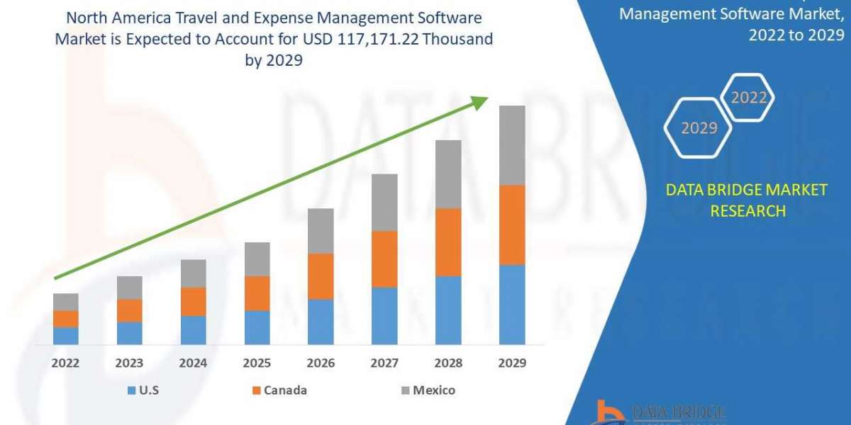 North America Travel and Expense Management Software Global Trends, Share, Industry Size, Growth, Opportunities and Fore
