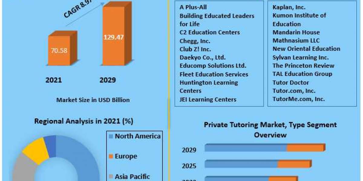 Private Tutoring Market  Share, Trends Assessment and  Covid-19 Impact Analysis