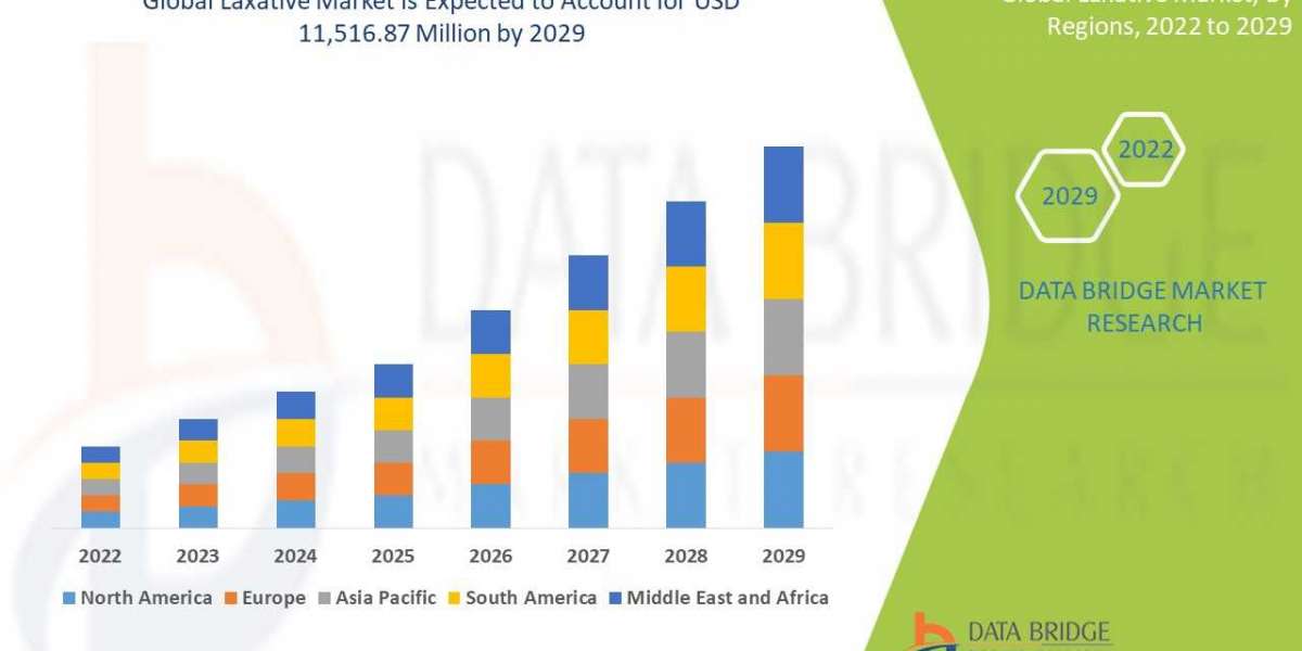 Laxative Market Market Trends, Share, Industry Size, Growth, Demand, Opportunities and Forecast By 2029