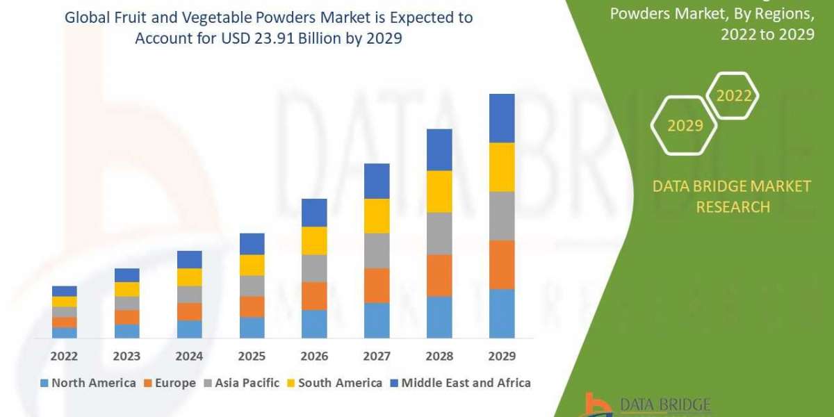 Fruit and Vegetable Powders Market Important Changes in Industry Dynamics during 2029