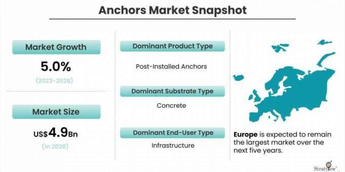 Anchors Market Size to Expand Significantly by the End of 2028
