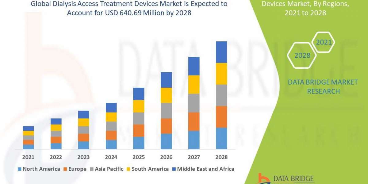 Dialysis Access Treatment Devices Market  by Product, End User, Type, and Mode, Worldwide Forecast till  2028