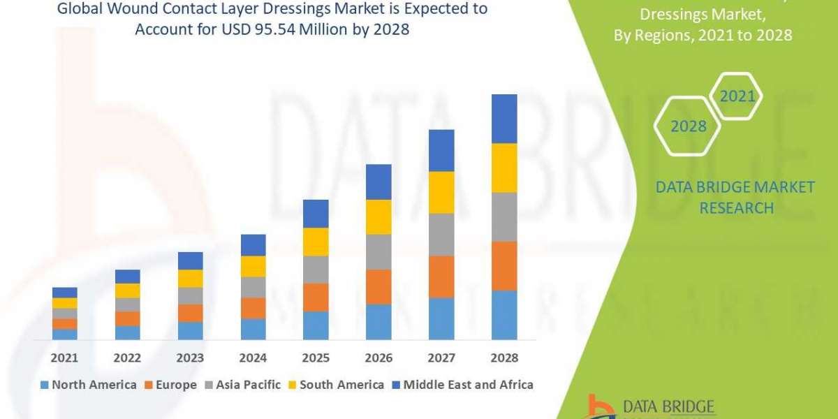 Wound Contact Layer Dressings Market  Applications and Market– Industry Analysis, Size, Share, Growth and Forecast  2028