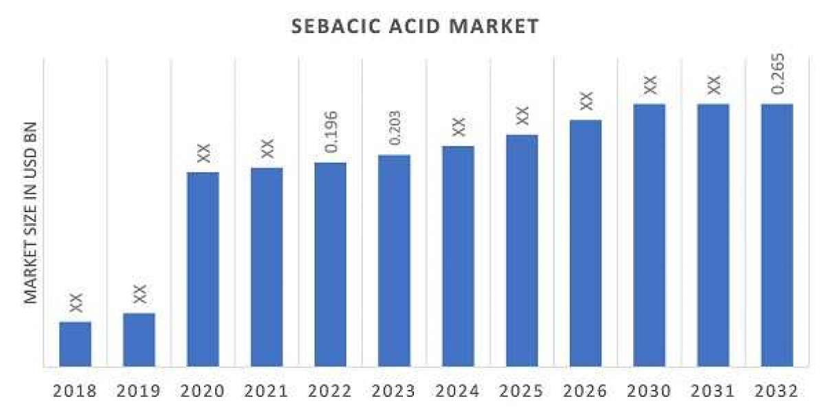Sustainable Practices Shaping the Sebacic Acid Industry