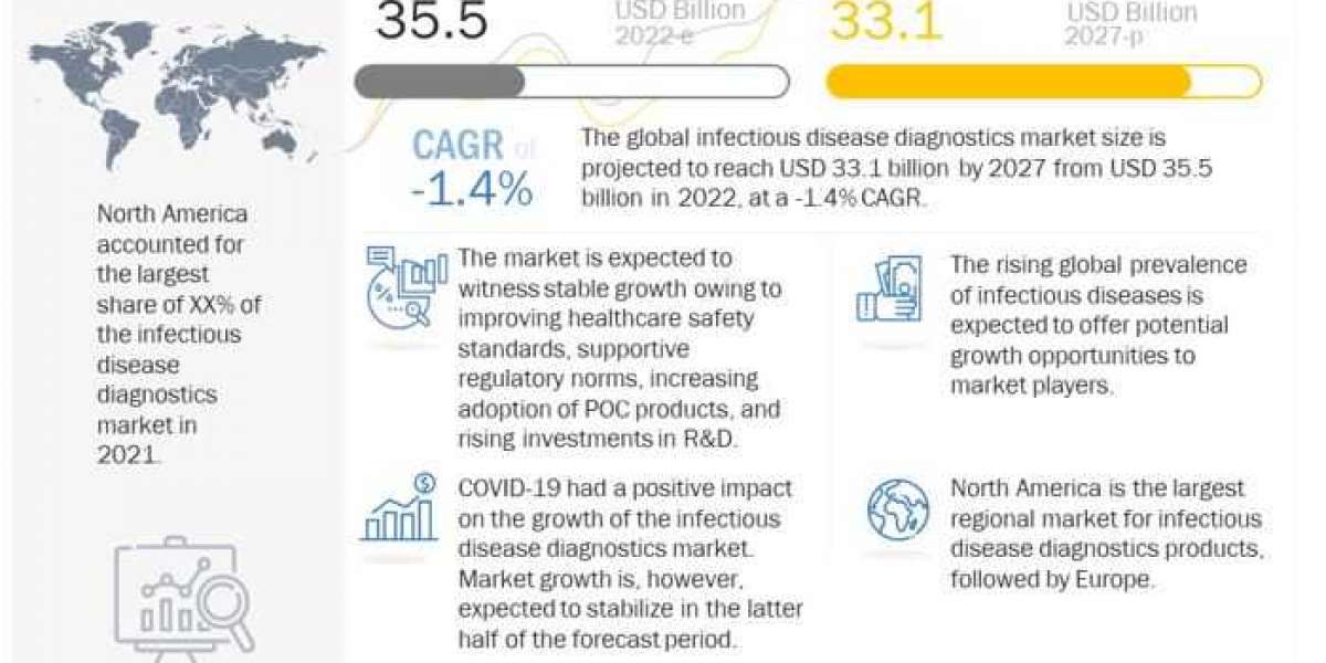 Revolutionizing Healthcare: New Advances in Infectious Disease Diagnostics Market