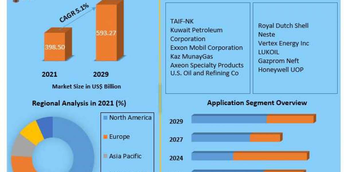 Vacuum Gas Oil Market Growth, Trends, Size, Future Plans, Revenue and Forecast 2029
