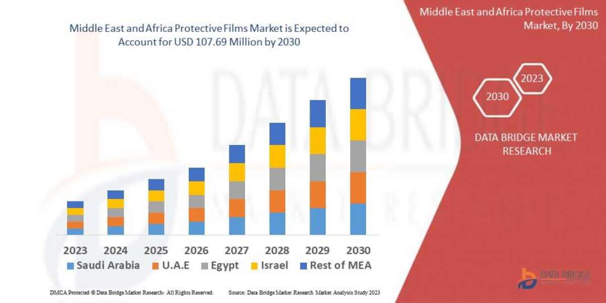 Middle East and Africa Protective Films Industry Size, Share Trends, Growth, Demand, Opportunities and Forecast By 2030