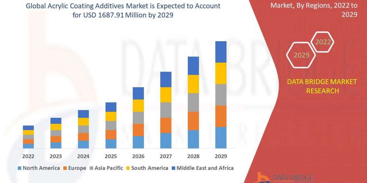 Acrylic Coating Additives Market: Facts, Benefits, Figures and Analytical Insights