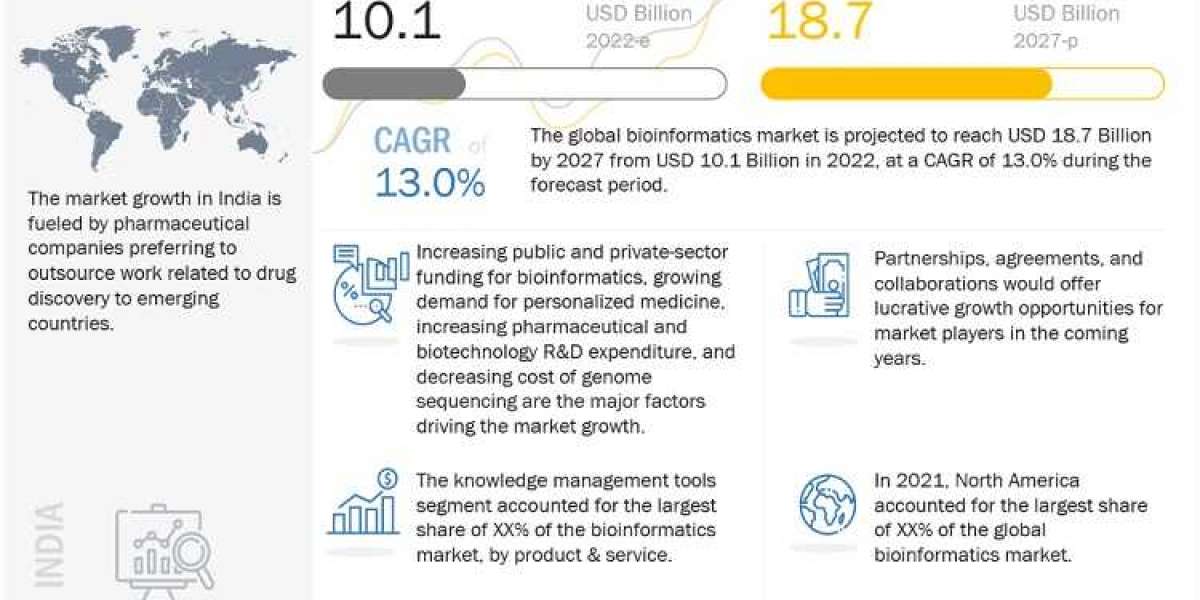 Revolutionizing the Future of Healthcare: Unveils Breakthrough Innovations in the Bioinformatics Market