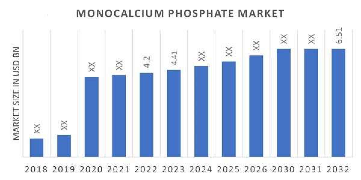 Monocalcium Phosphate: Future Growth and Opportunities