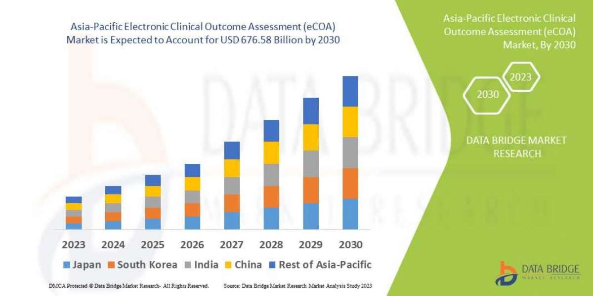 Asia-Pacific Electronic Clinical Outcome Assessment (eCOA) Market Outlook & SWOT Analysis by 2030