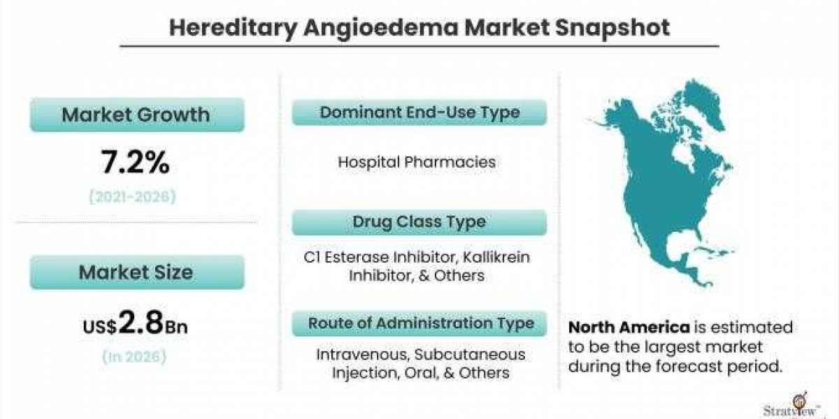Hereditary Angioedema Market is Anticipated to Grow at an Impressive CAGR During 2021-2026
