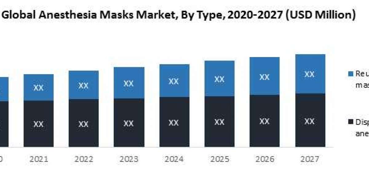 Global Anesthesia Masks Market Size, Share, Trends, Analysis, Competition, Growth Rate, and Forecast 2029